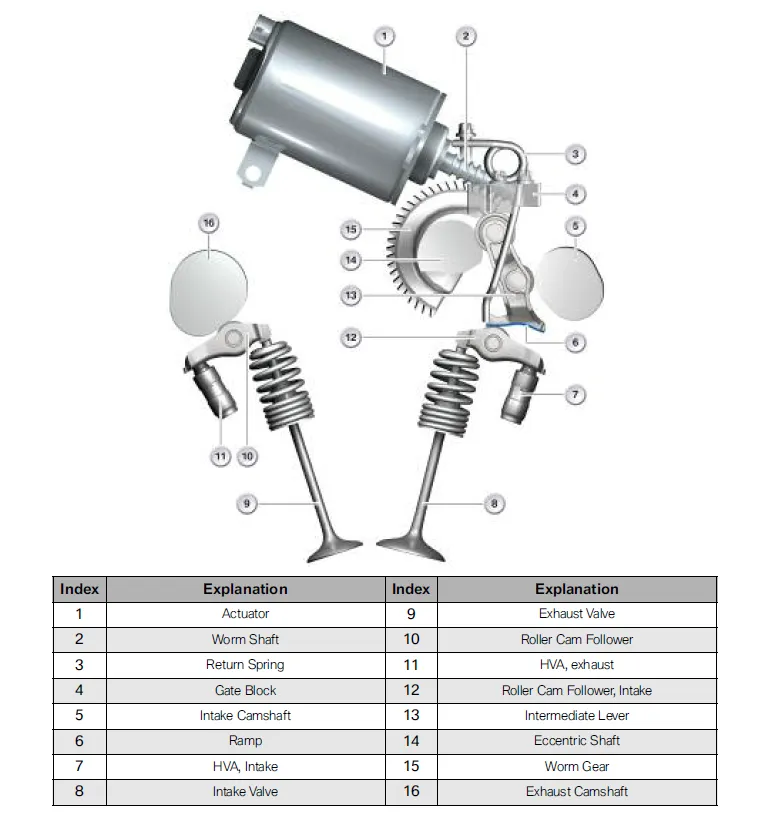 نحوه عملکرد ولوترونیک ویا سرو موتور (valvetronic)